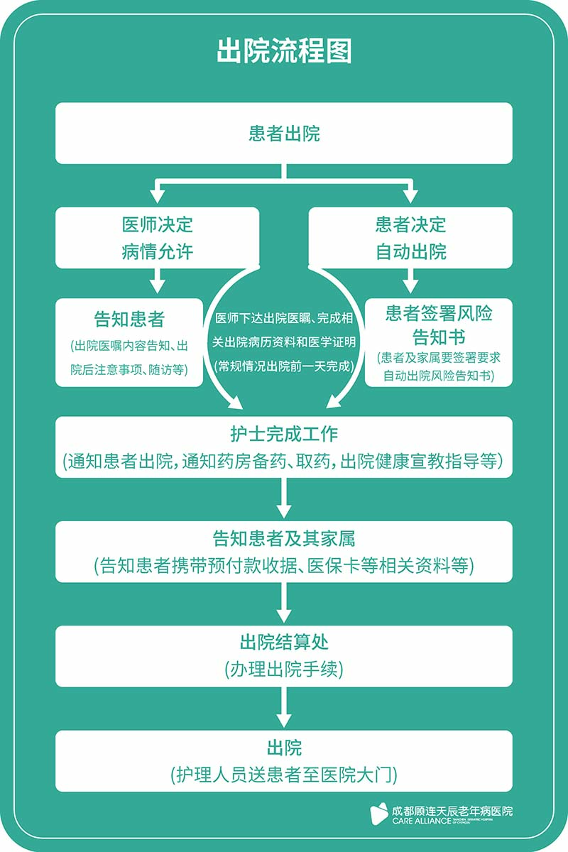 顾连天辰|出院流程
